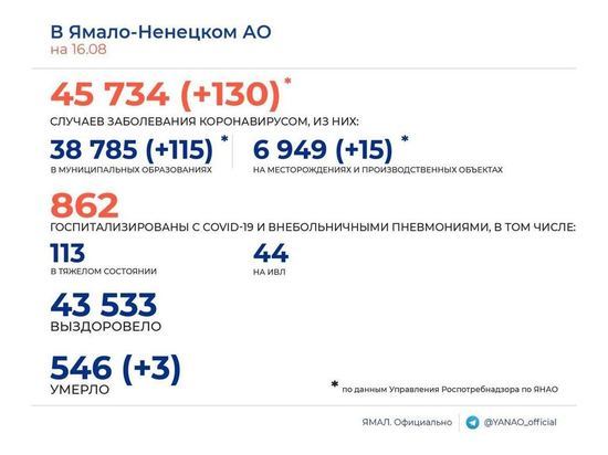 130 случаев COVID-19 и 3 смерти среди заболевших зарегистрировали на Ямале