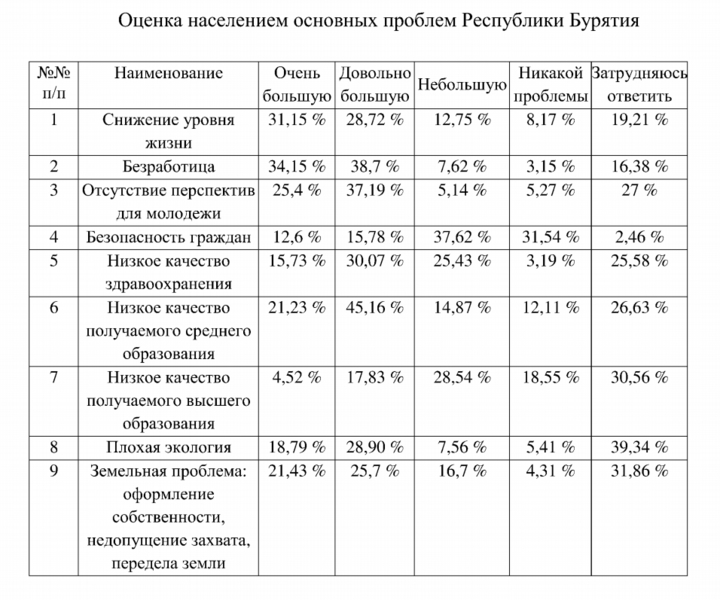 Зарплаты в бурятии