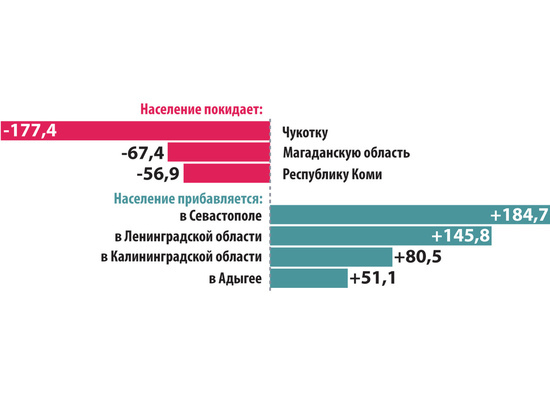 Чукотка теряет население