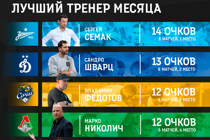 Назван лучший тренер на старте сезона Российской премьер-лиги