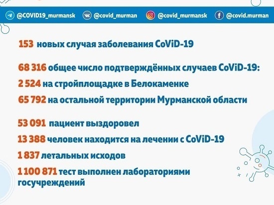 В Мурманской области 153 заболевших и девять скончавшихся от коронавируса за сутки