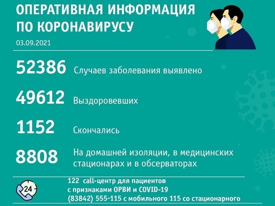 Кемерово и Новокузнецк второй день подряд идут вровень по суточному числу новых больных COVID-19