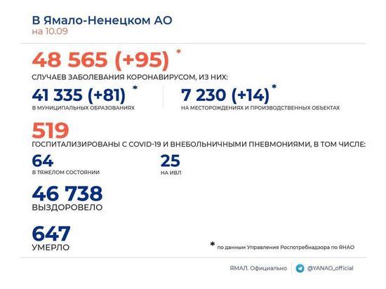 Сутки без смертей: 95 новых случаев COVID-19 подтвердили в ЯНАО