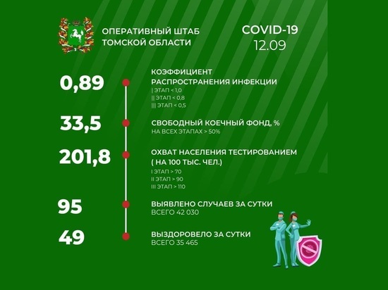 В Томске 12 сентября зарегистрировано 95 новых случаев COVID-19
