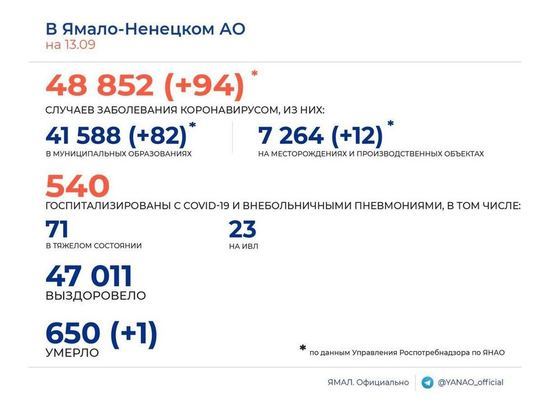 Еще 94 эпизода COVID-19 и 1 смерть среди заболевших подтвердили в ЯНАО