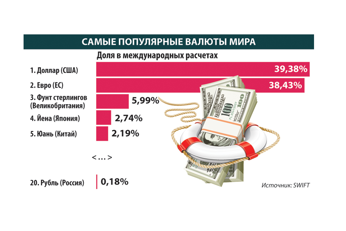 Самый маленький рубль в мире. Самая популярная валюта в мире. Самые востребованные валюты. Самые распространенные валюты.