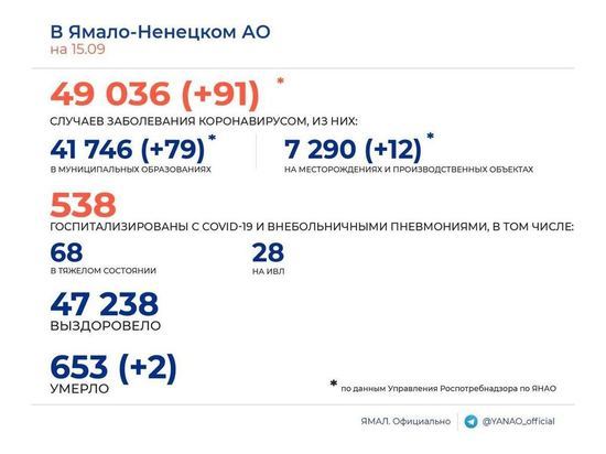 91 случай COVID-19 и 2 смерти среди заболевших зарегистрировали за сутки в ЯНАО