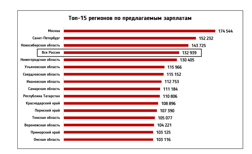 Зарплата среднего класса. Средняя заработная плата врачей. It специалист зарплата.