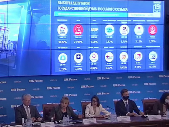 «Единая Россия» лидирует с 38,68% после подсчета 9% протоколов