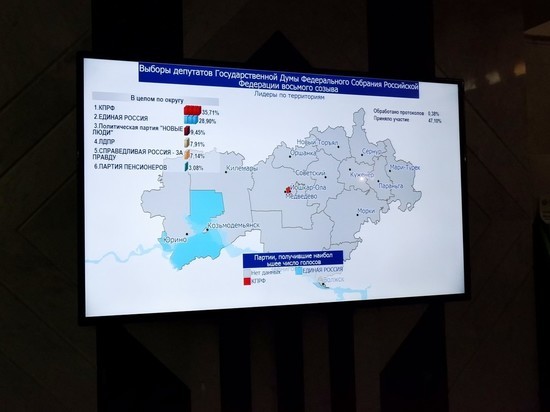 В Марий Эл по результатам 0,38% протоколов лидируют КПРФ и Сергей Казанков