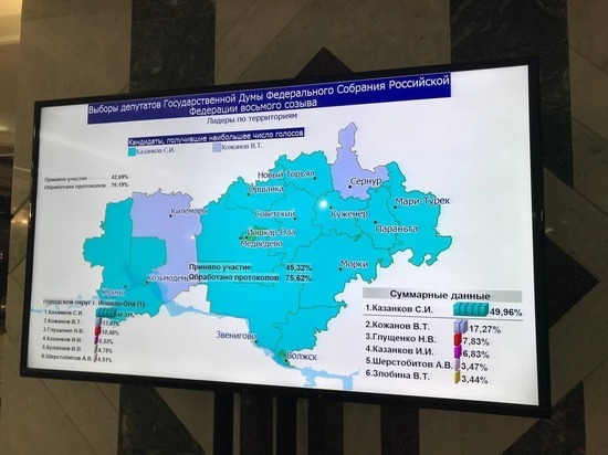 По результатам 75% протоколов на выборах в Марий Эл лидируют КПРФ и Сергей Казанков