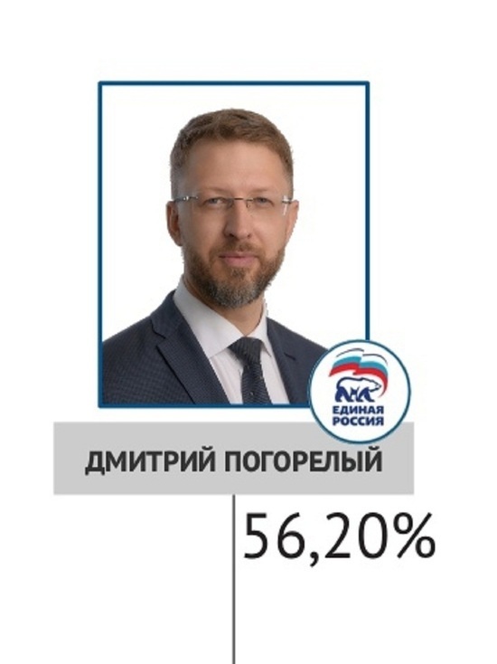 Больше 52% голосов: по предварительным данным голосования за депутатов Госдумы от ЯНАО лидирует Дмитрий Погорелый