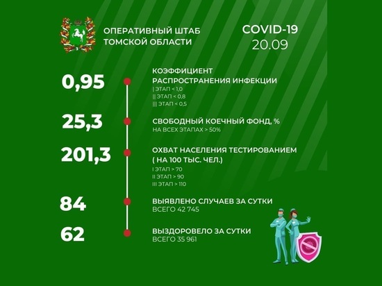 В Томске 20 сентября зарегистрировано 84 новых случая COVID-19