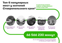 МегаФон: Ставропольцы выбирали для летнего отдыха соседние регионы