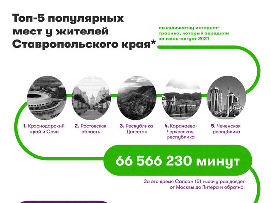 МегаФон: Ставропольцы выбирали для летнего отдыха соседние регионы