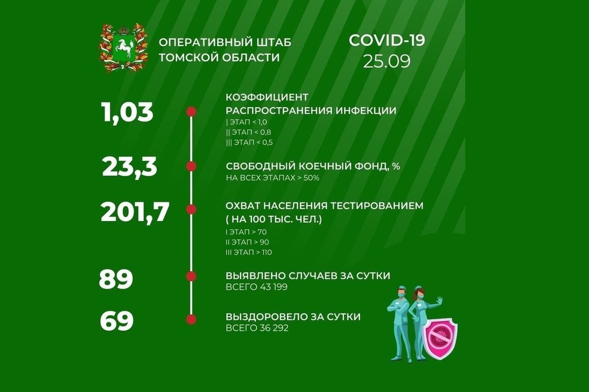 В Томске 25 сентября зарегистрировано 89 новых случаев COVID-19 - МК Томск