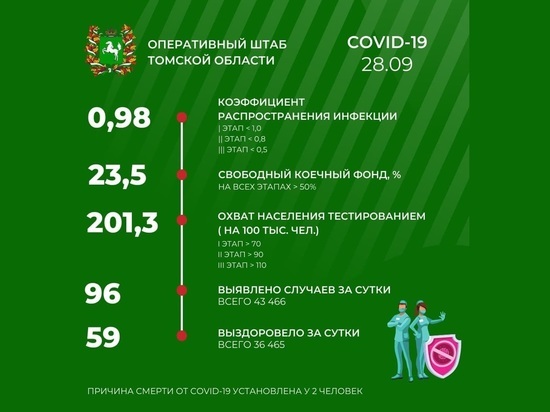 В Томске 28 сентября зарегистрировано 96 новых случаев COVID-19