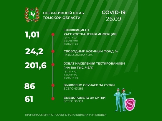 В Томске 30 сентября зарегистрировано 92 новых случая COVID-19