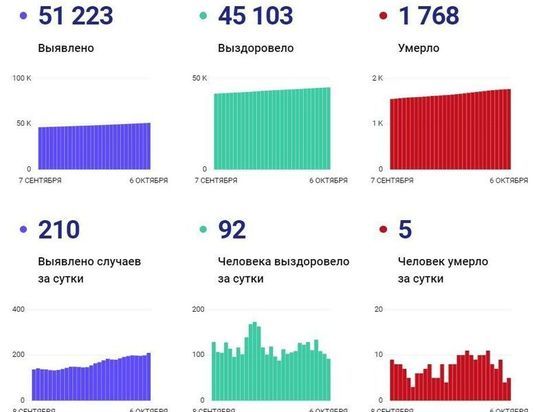 210 новых случаев COVID-19 составил суточный прирост в Смоленской области