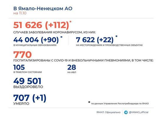 112 новых случаев COVID-19 и 1 смерть среди заболевших подтвердили в ЯНАО