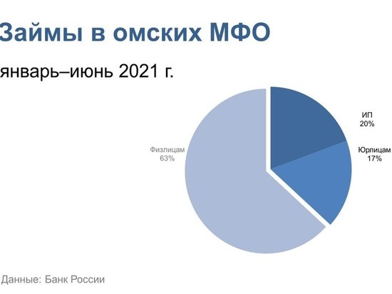 Бизнесмены забрали треть всех кредитов от МФО в Омске