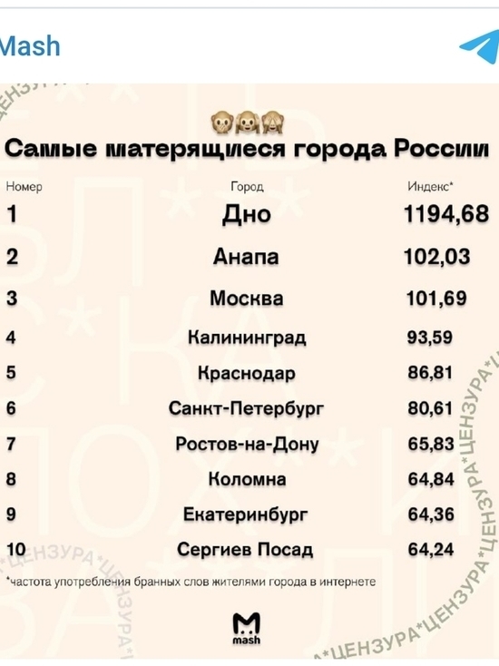 Краснодар и Анапа вошли в топ-10 самых матерящихся городов в соцсетях