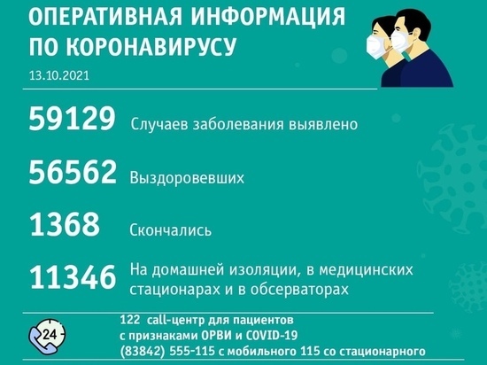 Кемерово сравнялся с Новокузнецком по суточному числу новых больных COVID-19