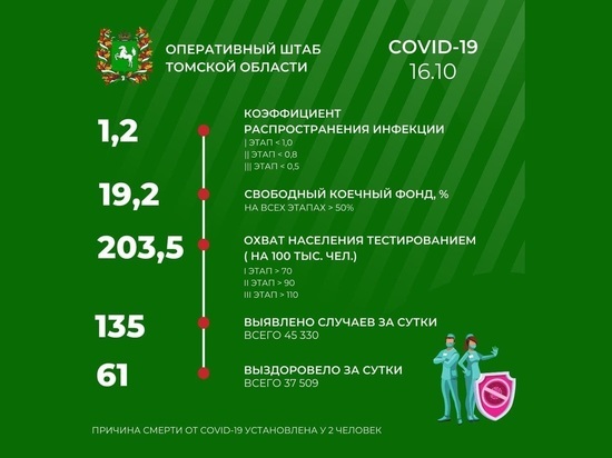 В Томске 16 октября зарегистрировано 135 новых случаев COVID-19