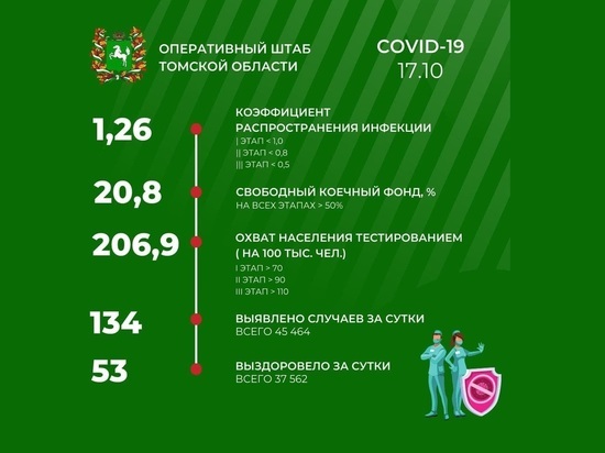 В Томске 17 октября зарегистрировано 134 новых случая COVID-19