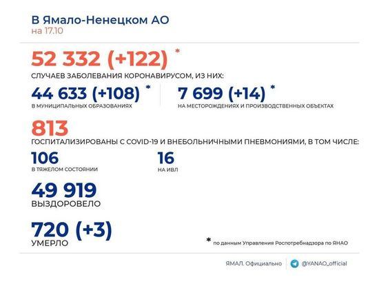 122 новых случая COVID-19 и 3 смерти среди заболевших подтвердили в ЯНАО