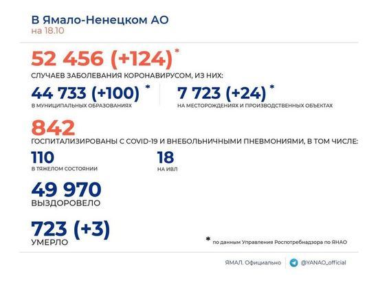 124 эпизода COVID-19 и 3 смерти среди заболевших подтвердили в ЯНАО