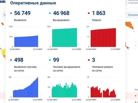 За сутки 498 смолян заболели COVID-19