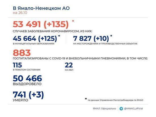 135 эпизодов COVID-19 и 3 смерти среди заболевших за сутки подтвердили в ЯНАО