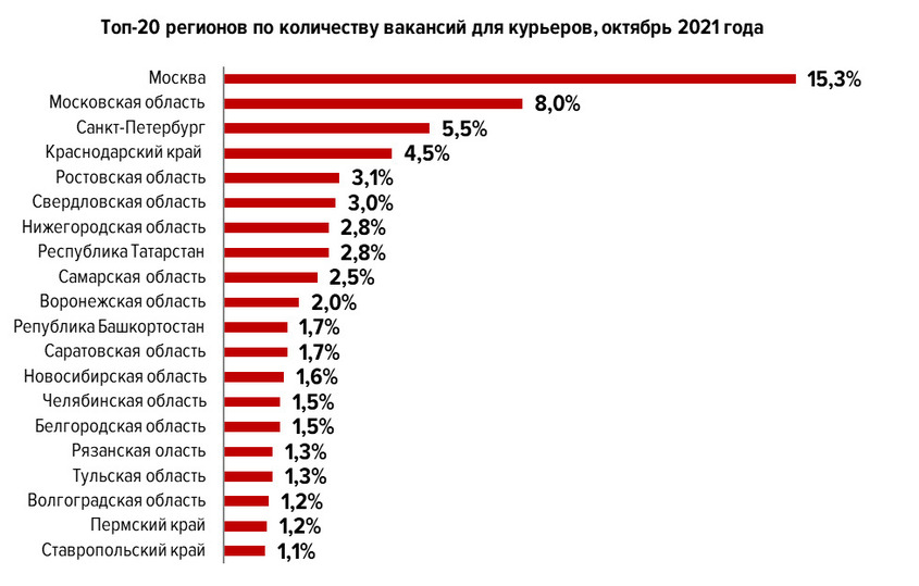 Регион ответить. Самое большое количество вакансий в России. Динамика вакансий 2022. Рост числа вакансий - фото. Топ регионов по покупкам одежды.