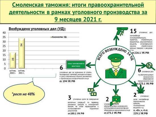34 уголовных дела возбудила Смоленская таможня