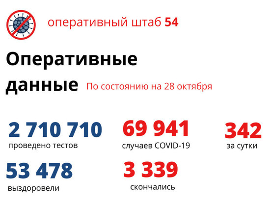 Взрывной рост коронавируса в Новосибирске: 28 октября 342 случая за сутки
