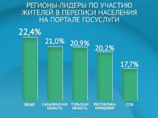 Активнее всех россиян участвуют в переписи населения на Госуслугах жители Ямала