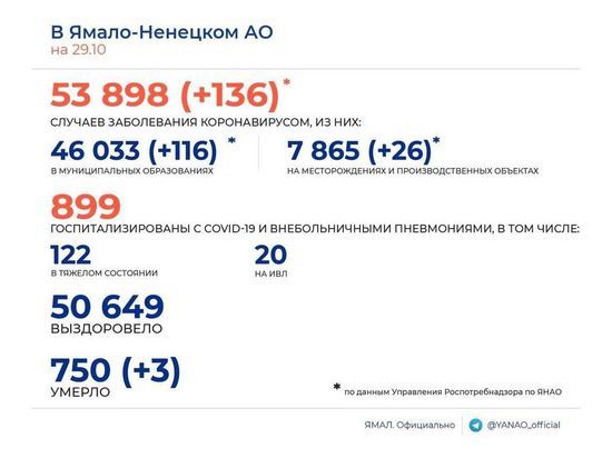 136 новых эпизодов COVID-19 и 3 смерти среди заболевших зафиксировали за сутки в ЯНАО