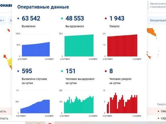 За сутки 595 смолян заболели COVID-19