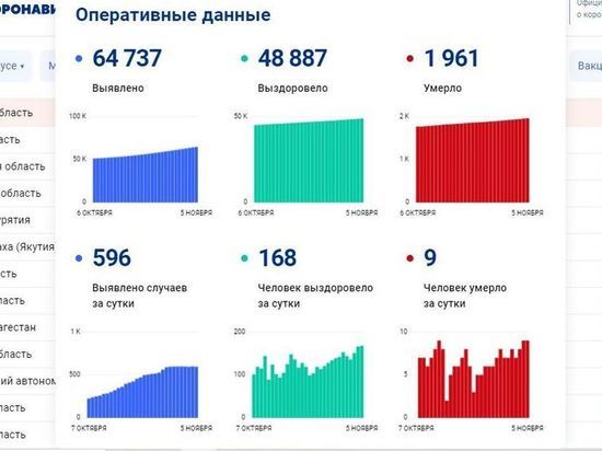 За сутки 596 смолян заболели COVID-19