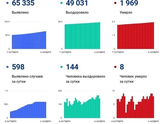 Еще 598 заболевших коронавирусом выявлено в Смоленской области 6 ноября
