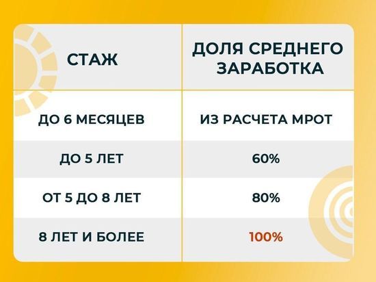 Рассчитываем больничный вместе с ФСС_info