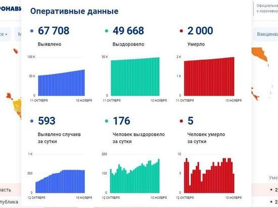 За сутки 593 смолянина заболели COVID-19