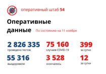 Оперативный штаб Новосибирской области сообщил о 399 новых случаях заболевания за минувшие сутки; общее число заболевших, таким образом, достигло 75 160 человек, 7 532 из них – несовершеннолетние.