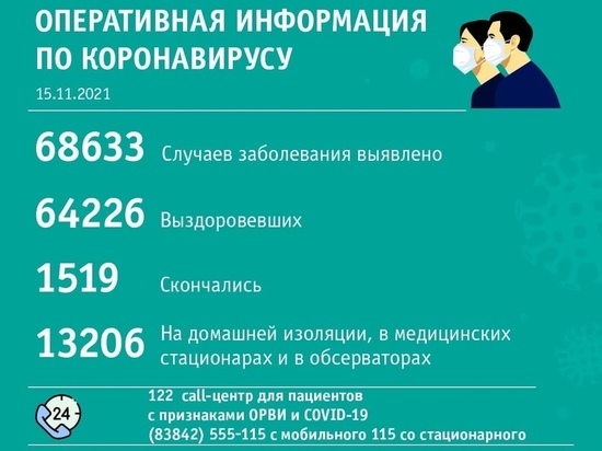 В Кемерове и Новокузнецке за сутки выявили одинаковое количество новых случаев заражения ковидом