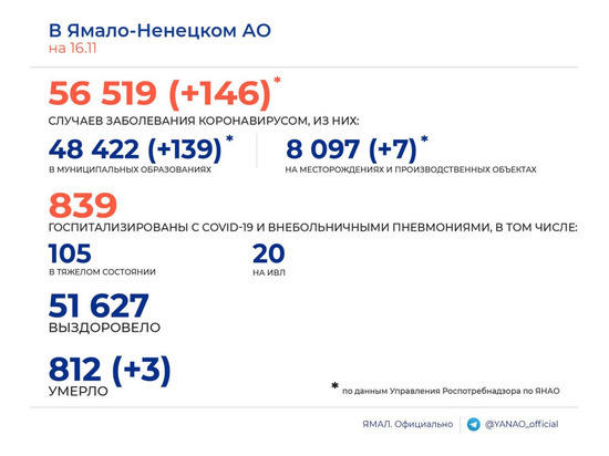 146 новых случаев COVID-19 и 3 смерти среди заболевших подтвердили в ЯНАО