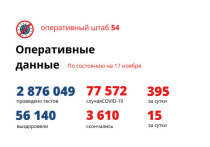 По данным оперативного штаба Новосибирской области 17 ноября в регионе зарегистрировано 395 новых случаев COVID-19; таким образом, общее число заболевших с начала пандемии составило 77 572 человека, среди них 7 911 детей.