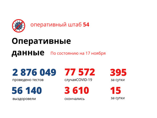 В Новосибирской области 17 ноября зарегистрировано 395 новых случаев COVID-19