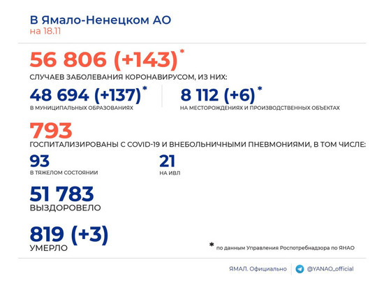 143 эпизода COVID-19 и 3 смерти среди заболевших подтвердили за сутки в ЯНАО