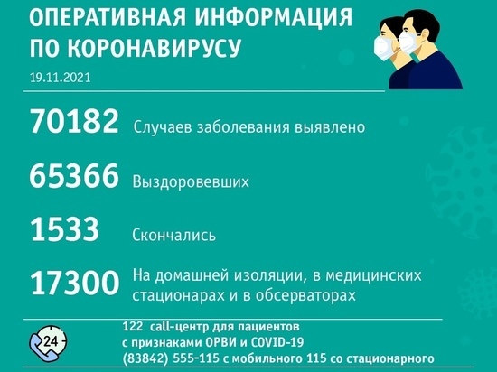 66 жителей Новокузнецка заболели COVID-19 за одни сутки